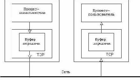 Буферы TCP