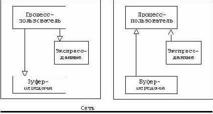 Буферы TCP
